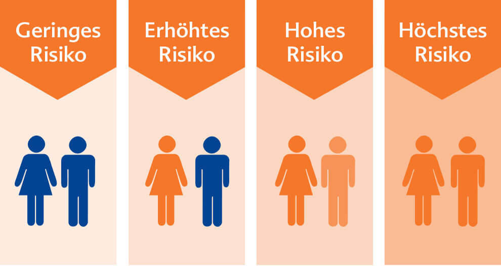 Four panels with icons of two people, each labeled with a German word indicating a risk level from low to high.