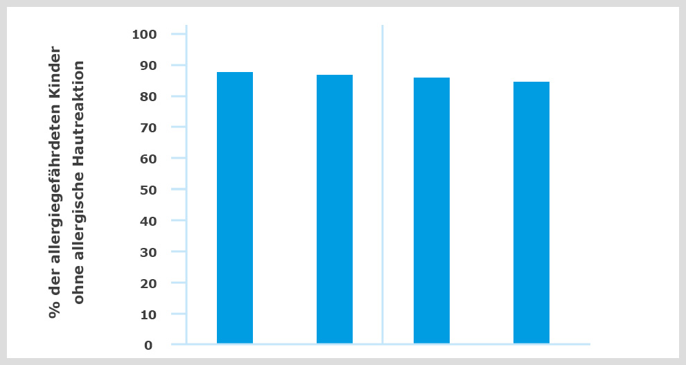 A bar chart comparing the percentage of children with allergies in two regions, berlin and frankfurt, in the years 2000, 2005, and 2010.